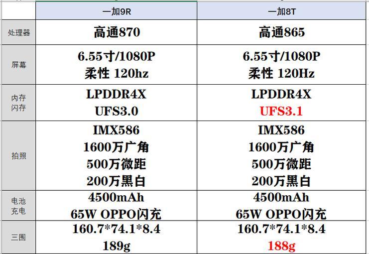 一加9rt和一加9有什么区别？购买时应该注意哪些问题？