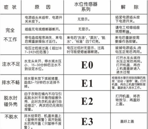 滚筒洗衣机显示F10错误代码代表什么？