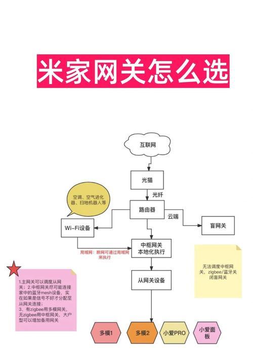 家里网关怎么连？连接步骤是什么？