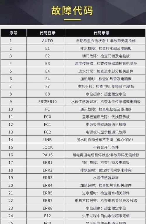 洗衣机显示30代码代表什么故障？