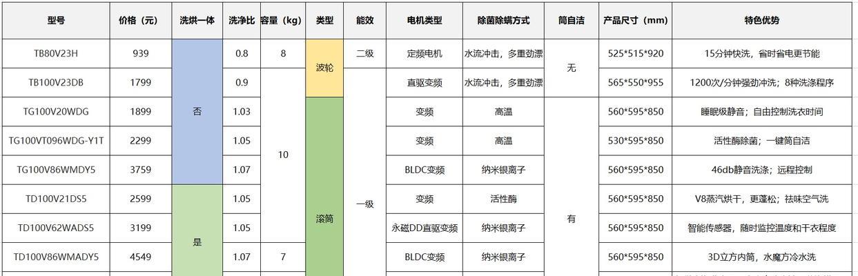 洗衣机不同模式的区别是什么？如何选择合适的洗涤模式？